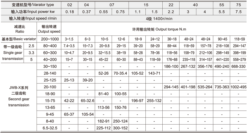 MB系列无级变速机技术参数